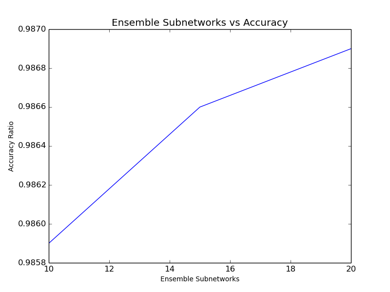 Bagging Networks Vs Accuracy